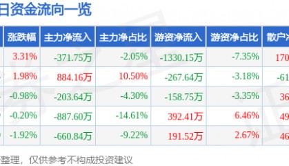 股票行情快报：重庆路桥（600106）4月30日主力资金净卖出371.75万元
