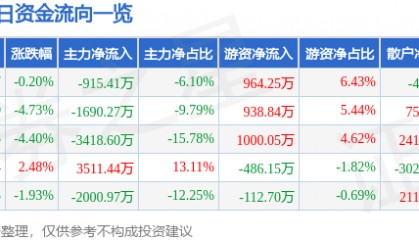 股票行情快报：华金资本（000532）9月4日主力资金净卖出915.41万元