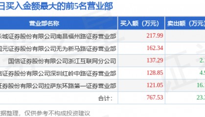 6月9日粤宏远A（000573）龙虎榜数据