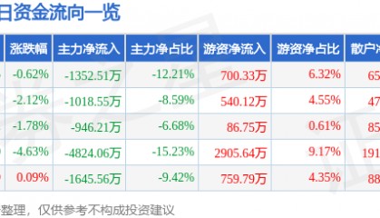 股票行情快报：永太科技（002326）12月18日主力资金净卖出1352.51万元