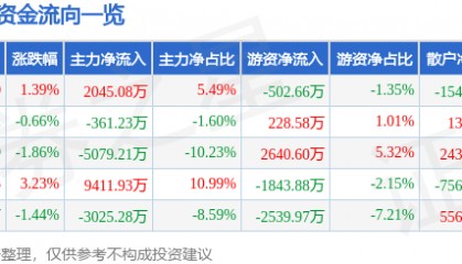 股票行情快报：卓胜微（300782）7月8日主力资金净买入2045.08万元
