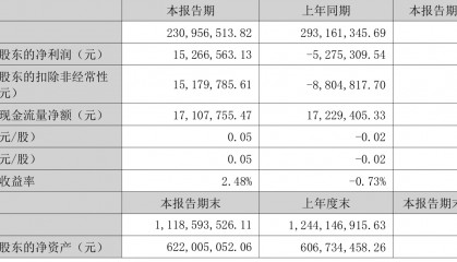 阳普医疗：2025年上半年盈利1526.66万元 同比扭亏