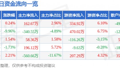 股票行情快报：长春燃气（600333）4月8日主力资金净买入162.67万元