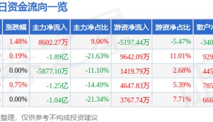 股票行情快报：广汇能源（600256）8月26日主力资金净买入8602.27万元