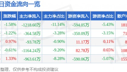 股票行情快报：四川金顶（600678）3月12日主力资金净卖出1218.60万元