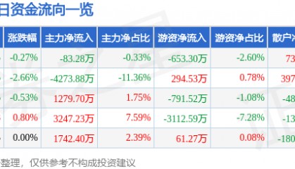 股票行情快报：海南机场（600515）4月16日主力资金净卖出83.28万元
