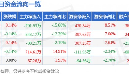 股票行情快报：航民股份（600987）7月3日主力资金净卖出791.93万元