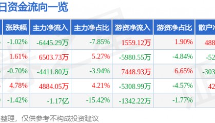 股票行情快报：中科创达（300496）1月17日主力资金净卖出6445.29万元