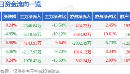 股票行情快报：海默科技（300084）9月1日主力资金净卖出2346.84万元