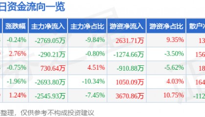 股票行情快报：中国东航（600115）12月30日主力资金净卖出2769.05万元