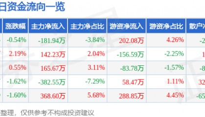 股票行情快报：恒顺醋业（600305）1月15日主力资金净卖出181.94万元