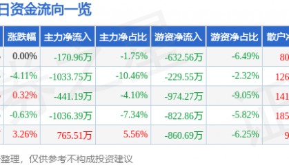 股票行情快报：国中水务（600187）1月13日主力资金净卖出170.96万元