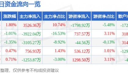 股票行情快报：钢研高纳（300034）3月20日主力资金净买入3526.36万元