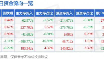 股票行情快报：长春燃气（600333）3月12日主力资金净卖出62.97万元