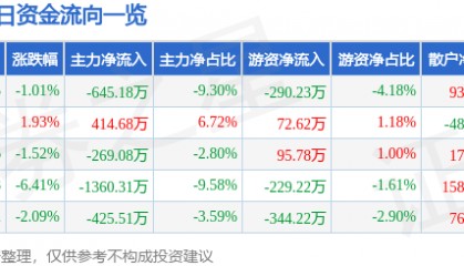 股票行情快报：兰生股份（600826）1月8日主力资金净卖出645.18万元