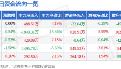 股票行情快报：海南机场（600515）3月26日主力资金净买入488.51万元