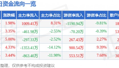 股票行情快报：*ST宇顺（002289）8月22日主力资金净买入1009.41万元