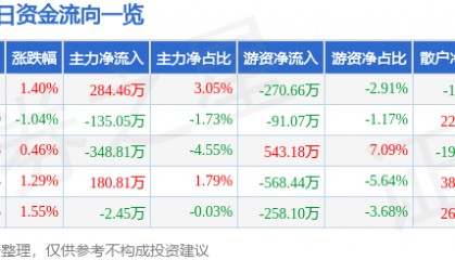 股票行情快报：永太科技（002326）2月12日主力资金净买入284.46万元