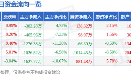 股票行情快报：重庆路桥（600106）4月14日主力资金净卖出303.28万元