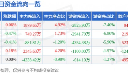 股票行情快报：川投能源（600674）12月12日主力资金净买入1879.65万元