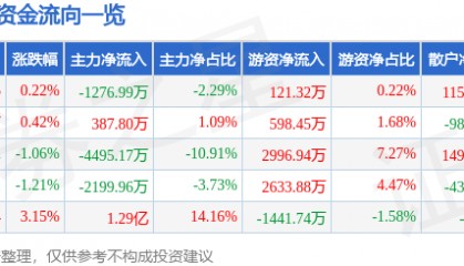 股票行情快报：珀莱雅（603605）7月30日主力资金净卖出1276.99万元