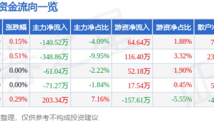 股票行情快报：香飘飘（603711）7月22日主力资金净卖出140.52万元