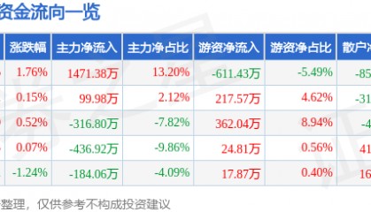 股票行情快报：香飘飘（603711）8月20日主力资金净买入1471.38万元