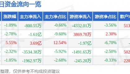 股票行情快报：飞龙股份（002536）2月24日主力资金净卖出800.55万元