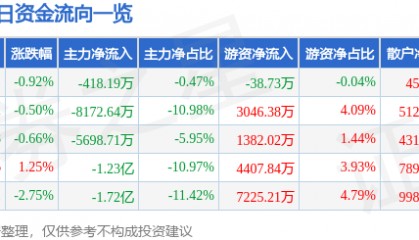 股票行情快报：浙商证券（601878）9月2日主力资金净卖出418.19万元