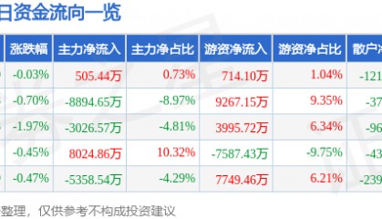 股票行情快报：金山办公（688111）5月13日主力资金净买入505.44万元