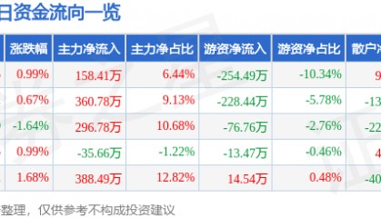 股票行情快报：合兴包装（002228）3月4日主力资金净买入158.41万元