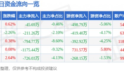 股票行情快报：伟星股份（002003）11月25日主力资金净卖出45.69万元
