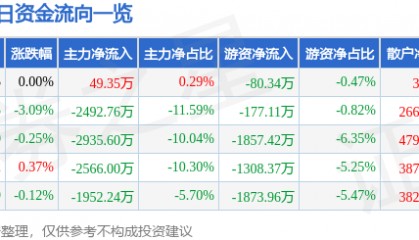 股票行情快报：山河智能（002097）12月16日主力资金净买入49.35万元