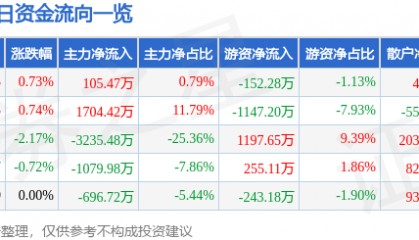 股票行情快报：东方海洋（002086）9月5日主力资金净买入105.47万元
