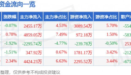 股票行情快报：珀莱雅（603605）6月4日主力资金净买入2455.17万元