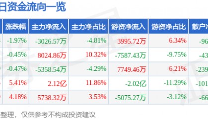 股票行情快报：金山办公（688111）5月9日主力资金净卖出3026.57万元