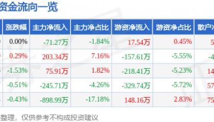 股票行情快报：香飘飘（603711）7月17日主力资金净卖出71.27万元