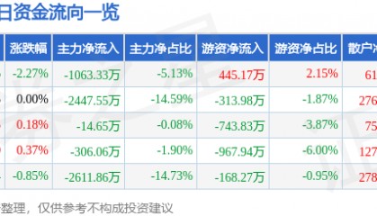 股票行情快报：华金资本（000532）8月27日主力资金净卖出1063.33万元