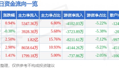 股票行情快报：广汇能源（600256）10月14日主力资金净买入5347.36万元