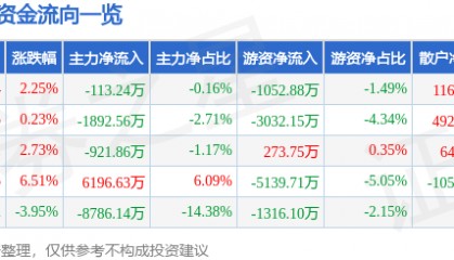 股票行情快报：福龙马（603686）8月6日主力资金净卖出113.24万元