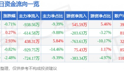 股票行情快报：西部牧业（300106）10月22日主力资金净卖出938.56万元