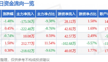 股票行情快报：宁波联合（600051）2月25日主力资金净卖出175.56万元