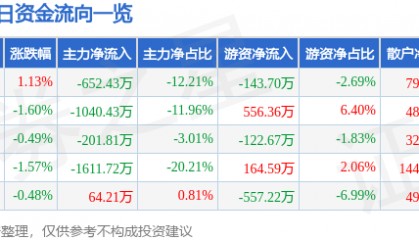 股票行情快报：恒顺醋业（600305）11月19日主力资金净卖出652.43万元