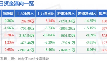 股票行情快报：伟星股份（002003）12月26日主力资金净买入282.20万元