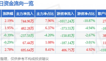 股票行情快报：威海广泰（002111）1月20日主力资金净买入744.96万元