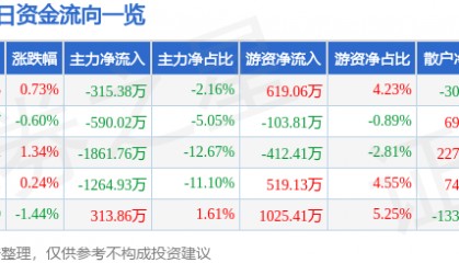 股票行情快报：海默科技（300084）8月20日主力资金净卖出315.38万元