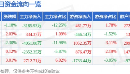 股票行情快报：均胜电子（600699）12月25日主力资金净卖出3185.93万元