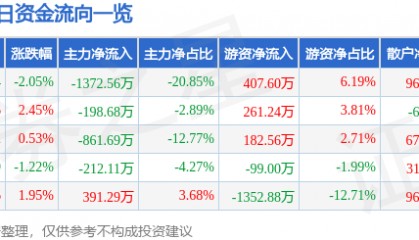 股票行情快报：长青集团（002616）4月28日主力资金净卖出1372.56万元
