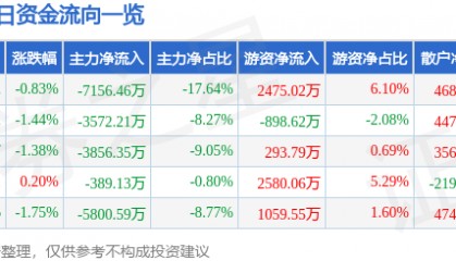 股票行情快报：中航西飞（000768）4月7日主力资金净卖出7156.46万元