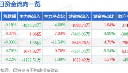 股票行情快报：中微公司（688012）1月24日主力资金净卖出4847.24万元